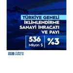 İklimlendirme Sanayi, Ocak 2026’da 536 Milyon Dolarlık İhracat Gerçekleştirdi
