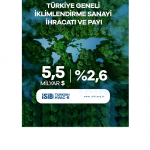 İklimlendirme Sektörünün İhracatı İlk 9 Ayda 5,5 Milyar Dolara Ulaştı